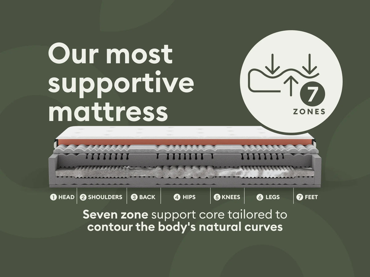 NOCTE seven-zone support core mapped across head, shoulders, back, hips, knees, legs and feet